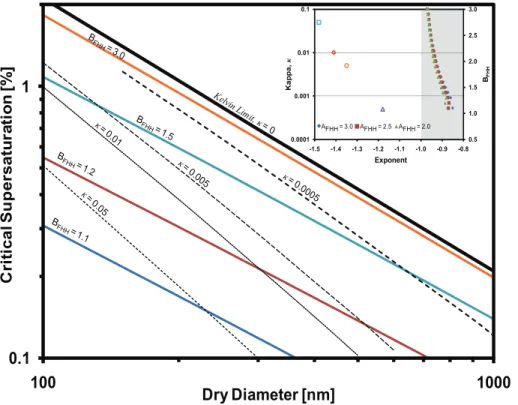 Fig. 2. s c −D dry lines for different values of B FHH computed at σ =0.072 J m −2 , T = 298.15 K and A FHH = 2.50