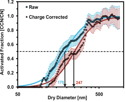 Fig. 3. Activation curves for Soil 2 at s c = 0.3%. Shown are inversions without (blue) and with multiple charge corrections (brown)