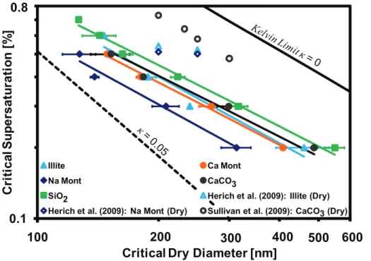 Fig. 6. CCN activation curves for different mineral types presented in Table 1. Symbols (filled) are experimentally determined CCN activity, and lines represent FHH adsorption activation fits.