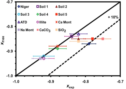 Fig. 7. Comparison of x exp and x FHH for dust and clay/mineral types presented in Table 1.