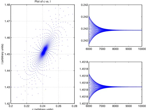 Figure 2. γ = 1.098, the stable ﬁxed point before the ﬁrst Neimark-Sacker bifurcation.