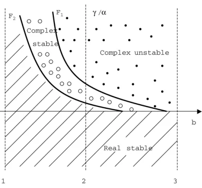 Figure 1. Stability of the equilibrium E 2 .