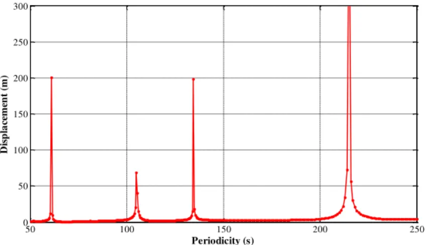 Figure 6. The infragravity part of the amplitude spectrum. The periodicity of infragravity ocean waves ranges from 50 to 250 s (Bromirski et al., 2010).