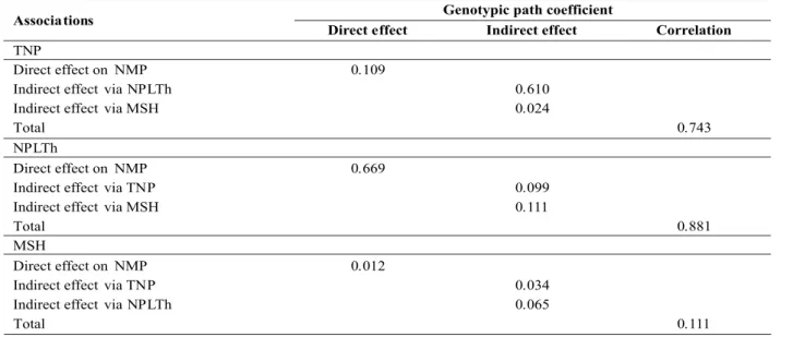 Table 3. Direct and indirect effects on number of mature pods (NMP), of the variables: total number of pegs (TNP), number of pegs in the lower plant third (NPLTh) and main stem height (MSH), evaluated in peanut genotypes