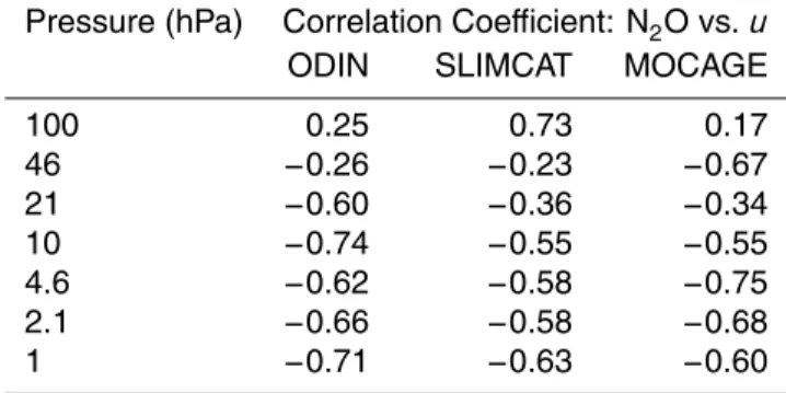 Table 1. Correlation coe ffi cients between ODIN, SLIMCAT and MOCAGE N 2 O and ECMWF zonal wind speed ( u ) in the Equatorial band (10 ◦ S–10 ◦ N) from 100 to 1 hPa.