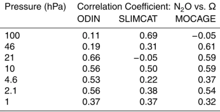 Table 2. Same as Table 1 but for ECMWF vertical wind ( Ω ).