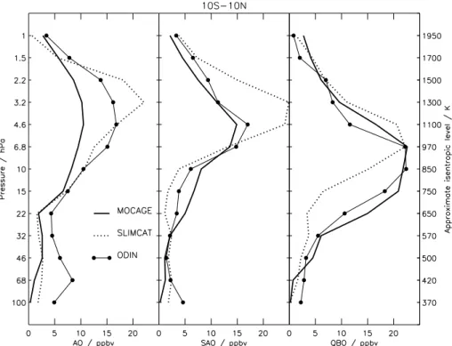 Fig. 2. From left to right: contribution of annual oscillation (AO), semi-annual oscillation (SAO) and quasi-biennial oscillation (QBO) within 10 ◦ N–10 ◦ S for ODIN (filled circles), SLIMCAT (dashed line) and MOCAGE (solid line).