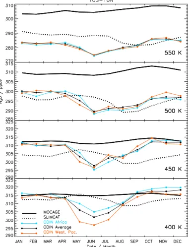 Fig. 4. Same as Fig. 3 but after interpolation on 400, 450, 500 and 550 K isentropic levels.