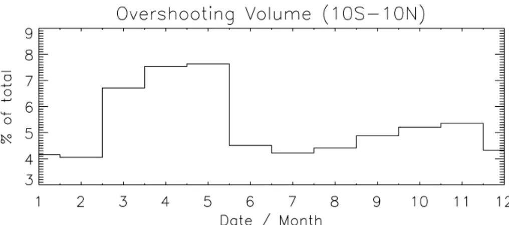 Fig. 7. Seasonal variation of overshooting volume within 10 ◦ S–10 ◦ N from TRMM Overshooting Precipitation Features (OPFs) above 14 km (in % unit) (adapted from Liu and Zipser, 2005).