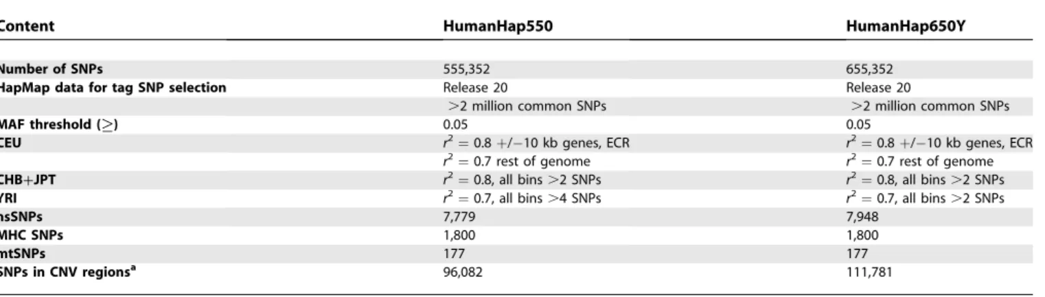 Table 1. HumanHap550 and HumanHap650Y Coverage