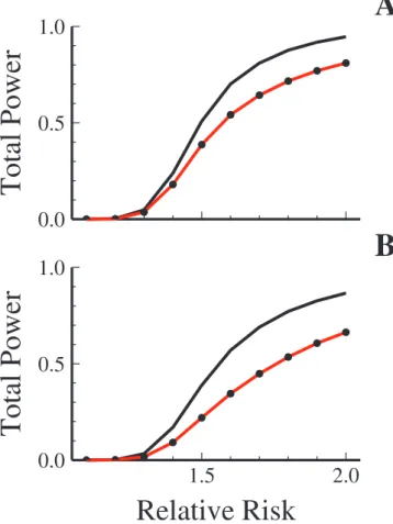 Figure 4. Total Power to Detect a Single Common Risk Allele outside of the HapMap Data Using 1,000 cases and 1,000 Controls under a Multiplicative Model
