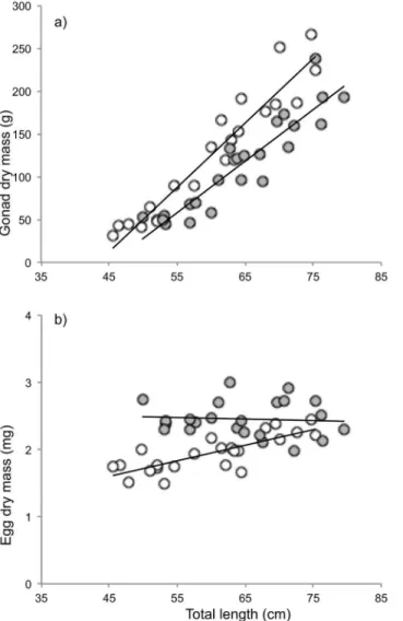 Fig 4. Between population comparisons of Esox lucius female reproductive allocation strategies