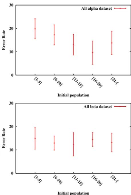 Figure 8: Error rate as a function of the initial population size. When the initial population size is more than 10, the error rate becomes less than 15%.