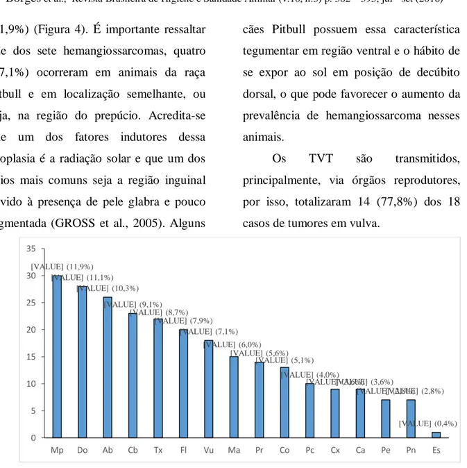 Figura 4.  Sítios anatômicos de neoplasias acometendo cães atendidos na Unidade Hospitalar  Veterinária da Universidade Estadual do Ceará, no período de abril de 2013 a junho de 2014