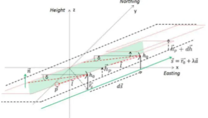 Figure 1: Street mapping geometry for each synthetic aperture d~ s. The radar sensor is mounted h 0 = 2 m above the street level with an depression angle δ of 30 degrees