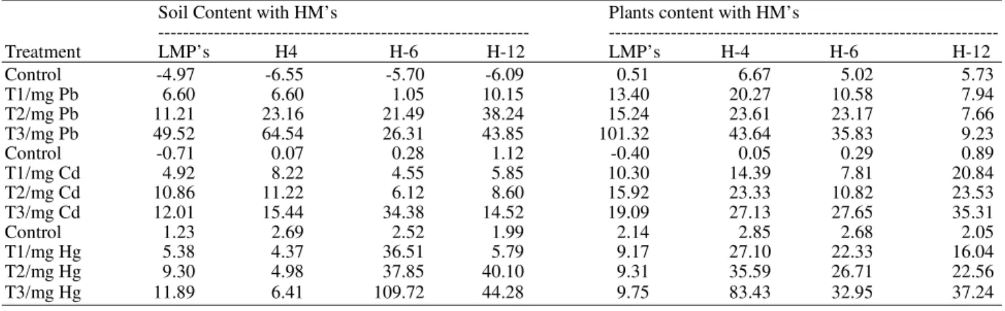 Table 1. Contents of heavy metals (mg kg −1  soil) in soil substrates and maize seedlings