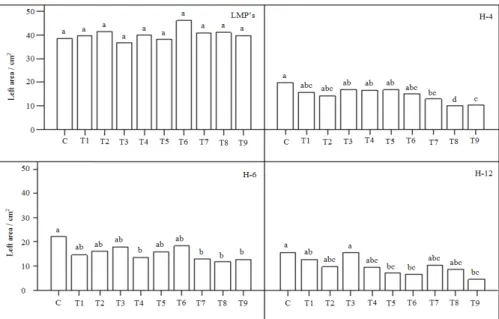 Fig. 1. The effects of different concentration of lead, cadmium and mercury on leaf area in maize seedlings