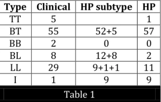Table 2: Showing correlation and disagreement 