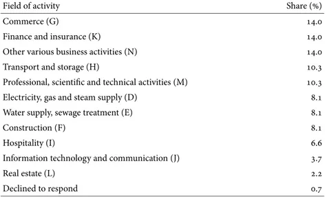 table 1 Share of organizations participating in the research