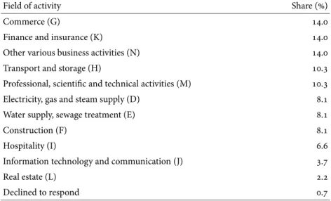 table 1 Share of organizations participating in the research
