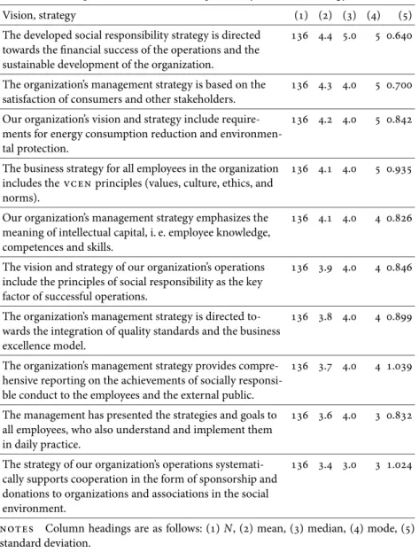 table 2 Descriptive statistics – social responsibility vision and strategy