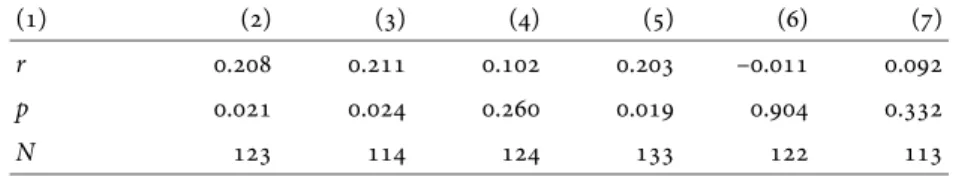 table 5 Spearman’s rank correlation coeicient – the importance of completeness and co-independence of social responsibility for the characteristics of companies