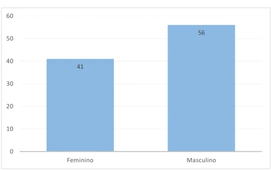 Figura 4.1 Género dos participantes 41 560102030405060Feminino Masculino