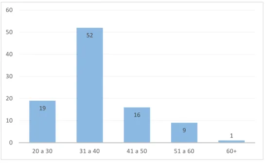 Figura 4.2 Faixa etária dos participantes 