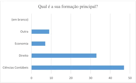 Figura 4.3 Formação básica 