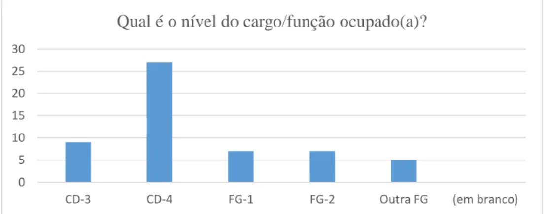 Figura 4.12. Retribuição pelo exercício de chefia 