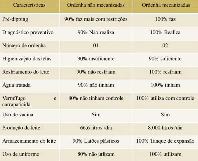 Tabela  2.  Resultados  do  questionário  aplicados  nas  propriedades  não  mecanizada  e  mecanizada do Recôncavo Baiano