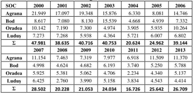 Table 1. Evolution of sugar beet cultivated areas (ha) 