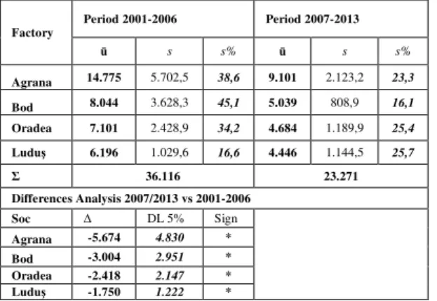 Table 3. Evolution of the total net roots production -  tons  SOC  2000  2001  2002  2003  2004  2005  2006  Agrana  319.839  309.623  392.972  277.637  148.722  175.808  394.418  Bod  111.051  132.503  172.594  186.651  145.953  124.204  218.982  Oradea  