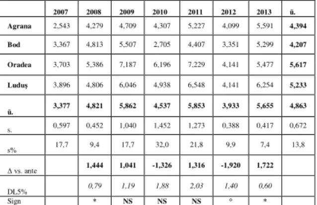 Table  10.The  evolution  of  the  production  of  white  sugar per hectare (t / ha) 