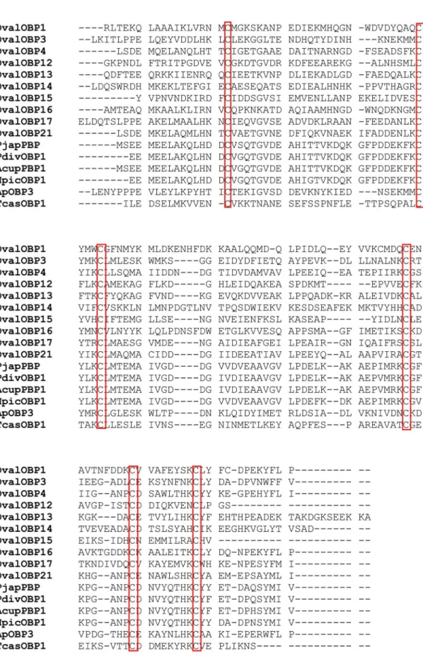 Fig 6. Multiple sequences alignment of OBPs of Dendroctonus valens (Dval) with other insects OBPs