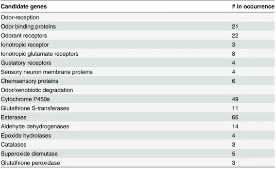 Table 1. Summary of candidate genes from the antennal transcriptome of Dendroctonus valens.