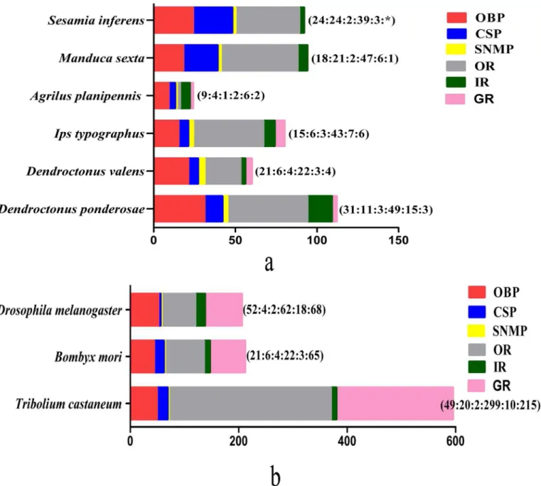 Fig 4. The number of chemosensory genes in different insect species, obtained from antenna transcriptome (4a) or genome (4b)