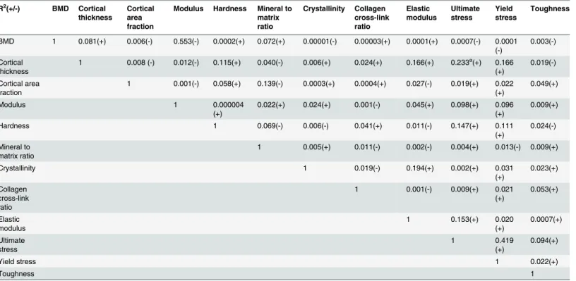 Table 1. R 2 values among BMD, structure, nanomechanical, FTIR, and biomechanical parameters studied in sham group.