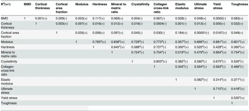 Table 2. R 2 values among BMD, microstructure, nanomechanical, FTIR, and biomechanical parameters studied in OVX group.