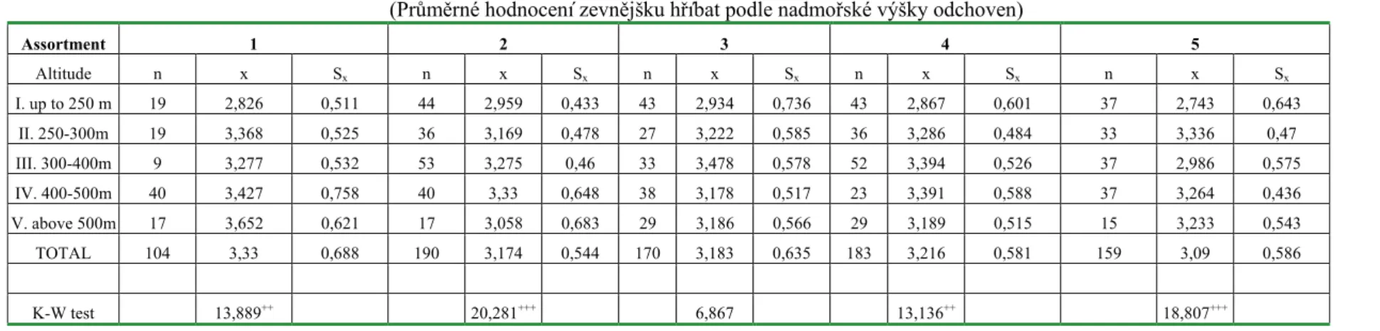 Table 2 – Average total exterior grade of the foals according to the rearing house´s altitude  (Pr�m�rné hodnocení zevn�jšku h�íbat podle nadmo�ské výšky odchoven)