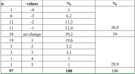 Table 7 – Changes in exterior classification during the rearing period  ( Zm�ny v hodnocení exteriéru v pr�b�hu odchovu) 