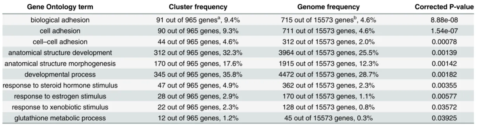 Table 1. Top 10 enrichment GO categories in the biological processes of DGEs.