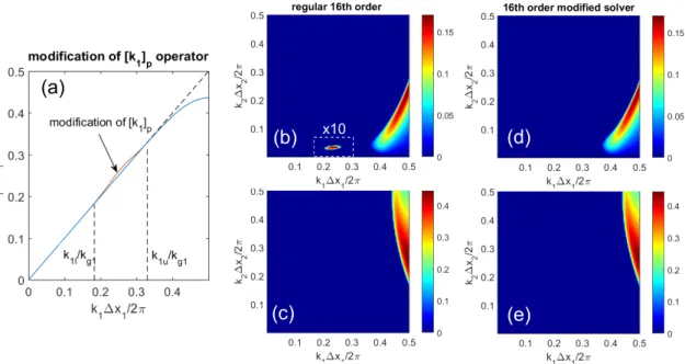 Figure 4: In (a) the perturbation (red line) introduced by the modified 16th order solver is shown