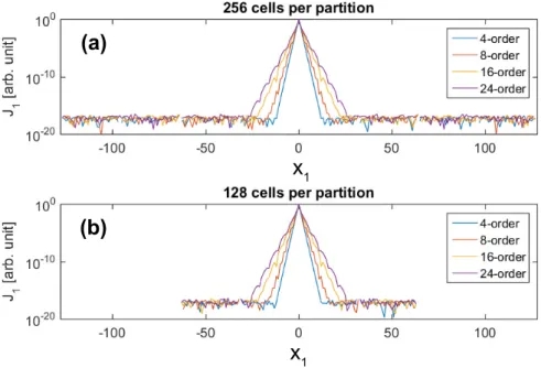 Figure 5: Effect of the current expansion tested by point current. Numerical calculations are carried out on 256 cells (a) and 128 cells (b), to model the cases using different partition sizes