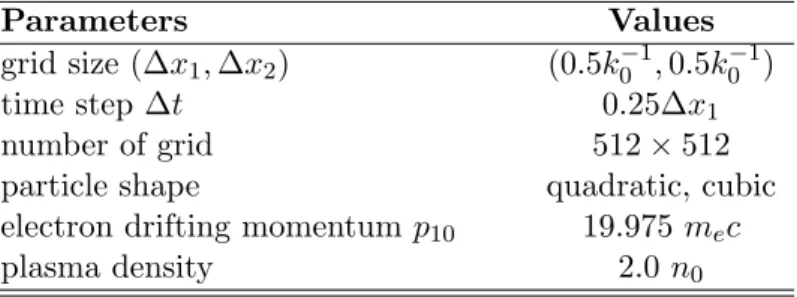 Table 1: Simulation parameters for the 2D drifting plasma simulation. n p is the plasma density, and ω 0 2 = 4πq 2 n 0 /m e , k 0 = ω 0 (c is normalized to 1).