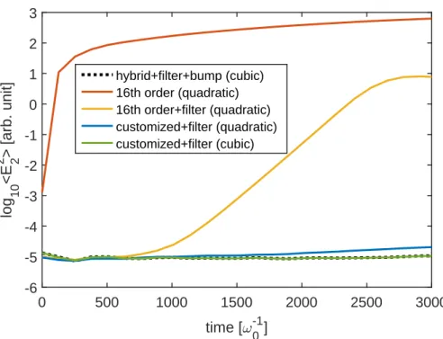 Figure 6: Evolutions of the E 2 energies in the numerical systems for various setups in drifting plasma 2D Cartesian PIC simulations, as discussed in section 4.1.