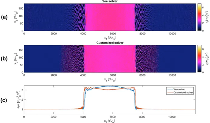Figure 7: The ion densities and their line outs for a relativistic shock simulation, as discussed in section 4.2