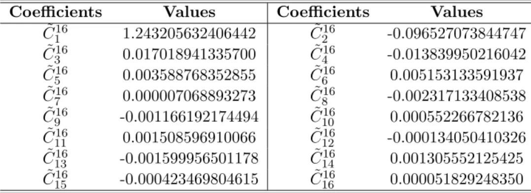 Table 4: Coefficients ˜ C i 16 in Eq. (12) for the customized solver based on the 16th order solver, for the relativistic shock simulations, and LWFA simulations in the Lorentz boosted frame, as discussed in section 4.2 and section 4.3.