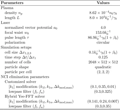 Table 5: Parameters for a 3D LWFA simulations in the Lorentz boosted frame using the customized high order solver and hybrid Yee-FFT solver