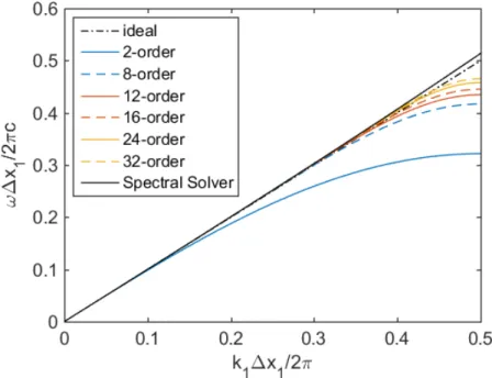 Figure 1: 1D numerical dispersion relations of different finite difference solver and spectral solver